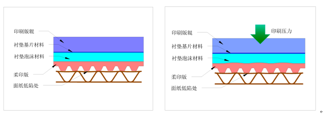 印刷衬垫的作用.png